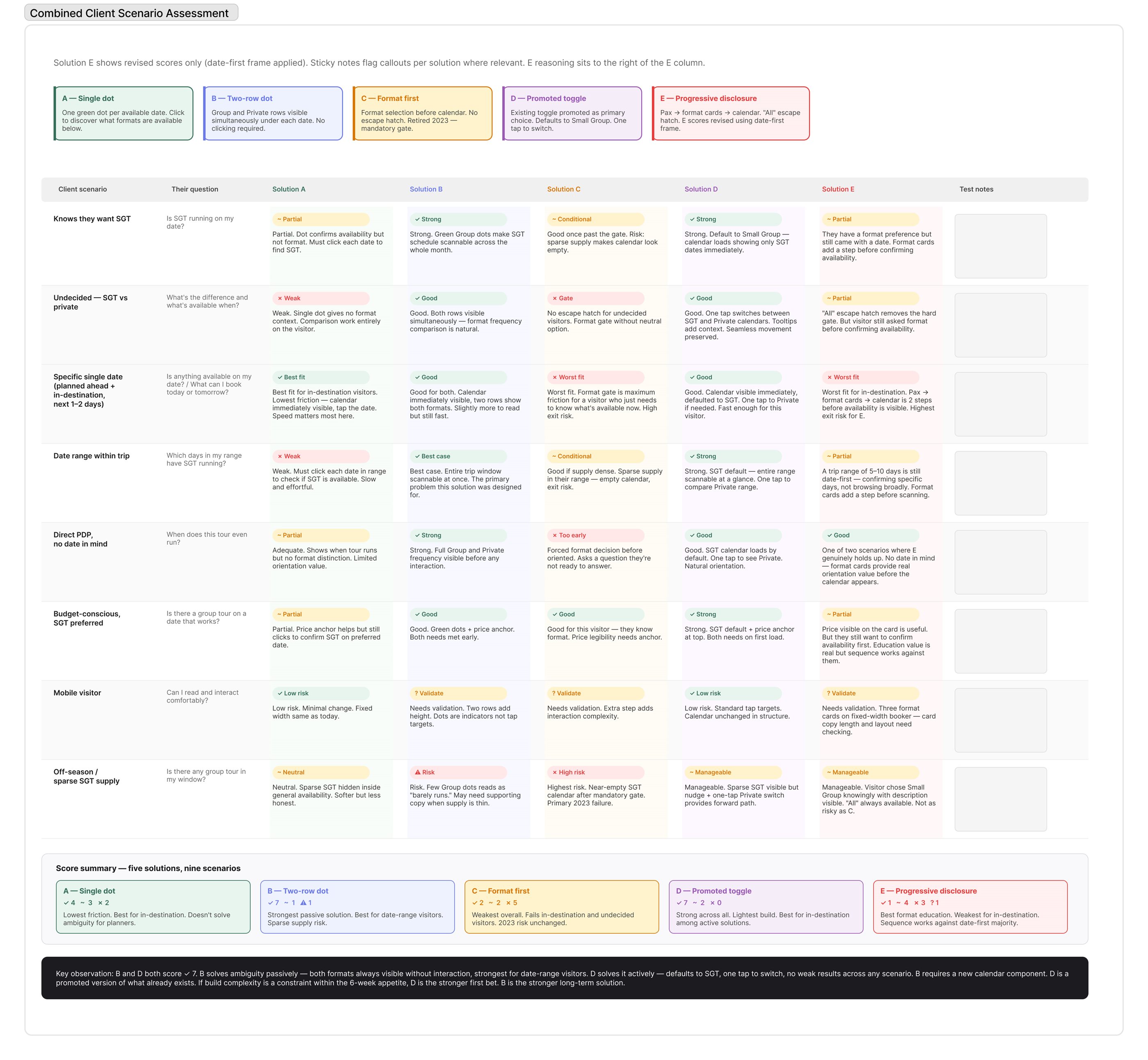 Combined Client Scenario Assessment scoring five candidate solutions (A–E) across nine client scenarios, with Solutions B and D tying for the strongest overall score