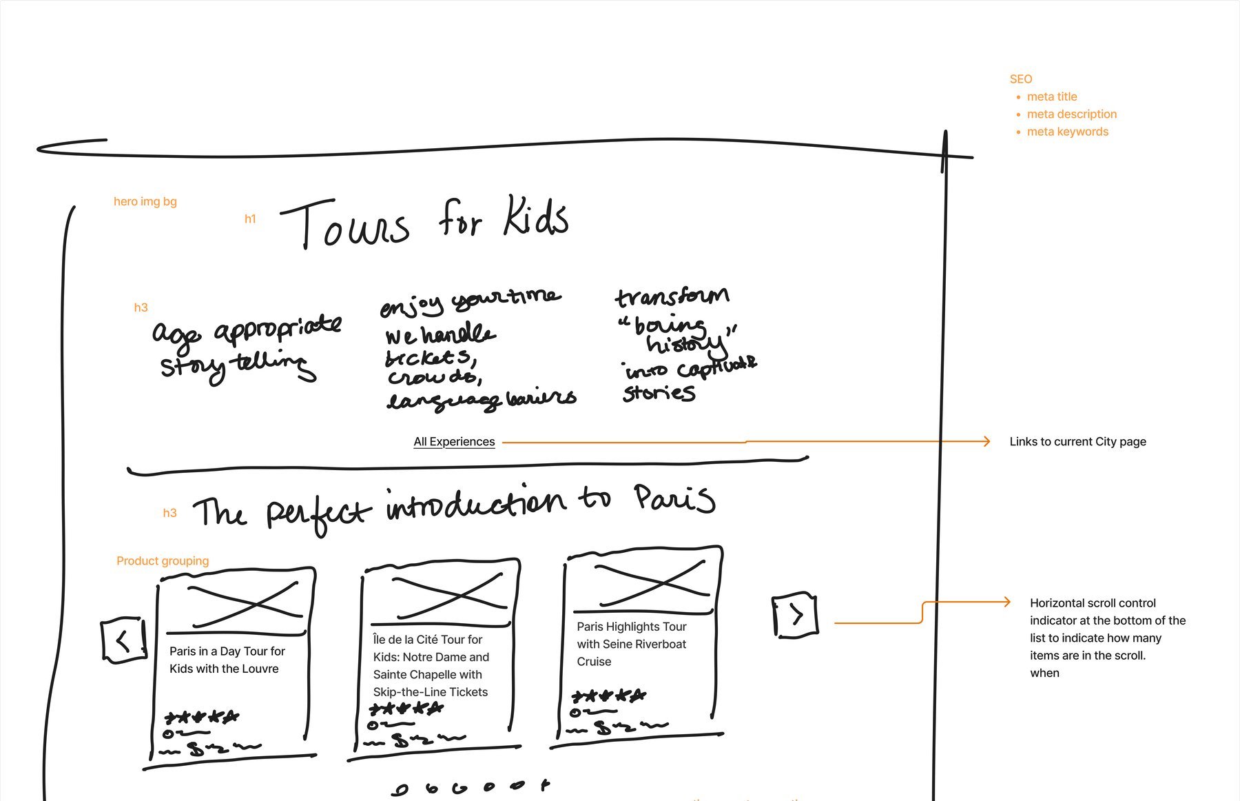 Hand-drawn wireframe for a JTBD subcategory page ("Tours for Kids"): a 3-column header addressing distinct traveler anxieties, followed by horizontally-scrolling product rows organized by secondary job, with annotations on scroll behavior and CTA logic