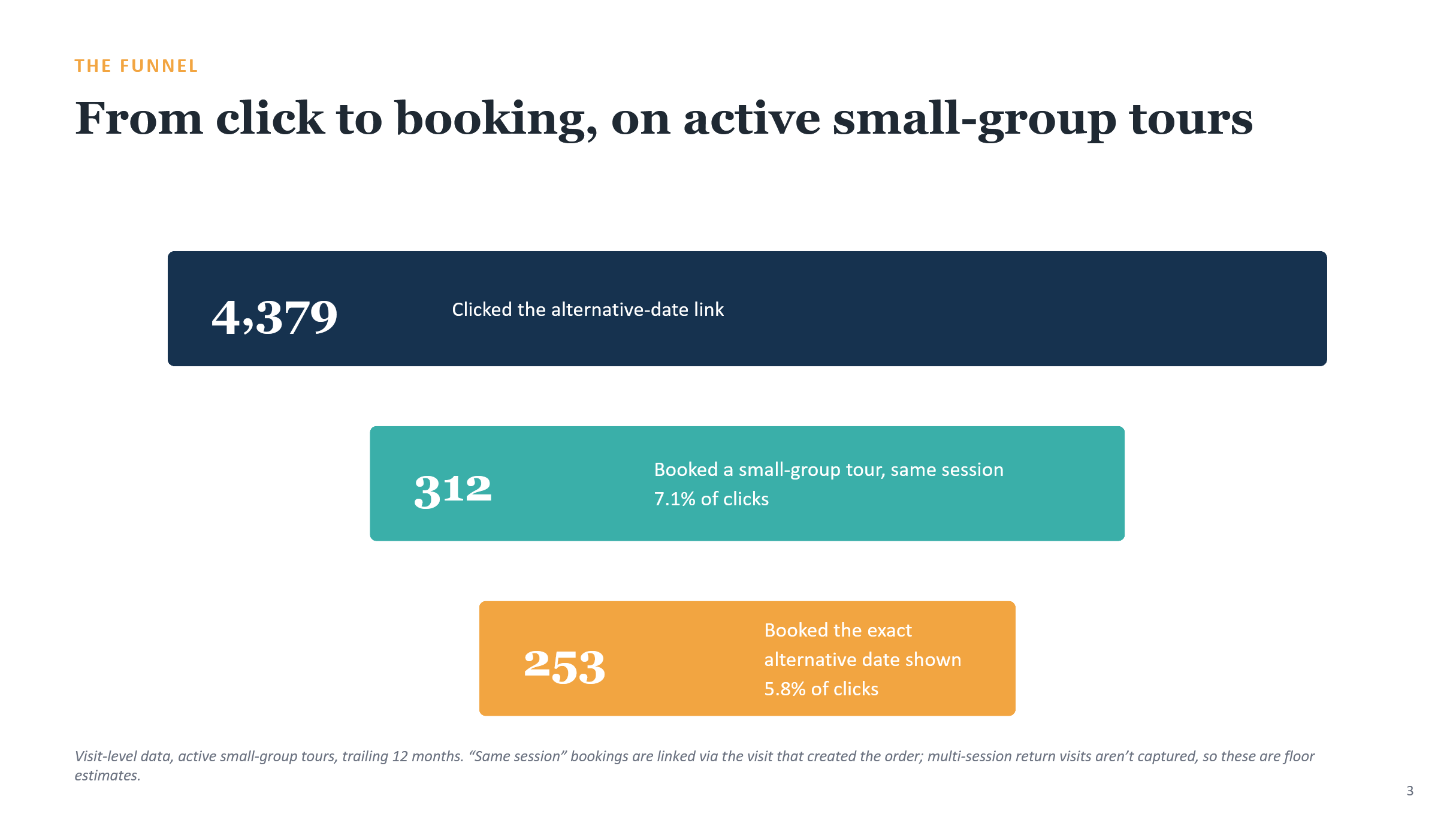 Deck slide "The Funnel": 4,379 clicks on the alternative-date link, 312 same-session small-group bookings (7.1%), 253 exact-date bookings (5.8%), trailing 12 months